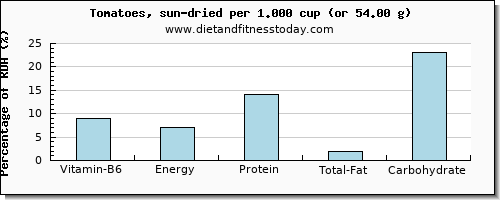 vitamin b6 and nutritional content in tomatoes